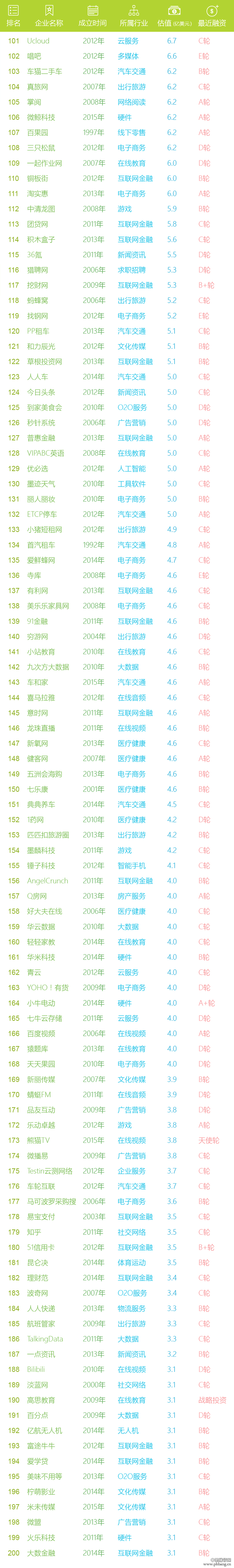 什么是独角兽企业？2016年最新中国独角兽企业估值排行榜