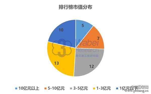 2016年8月重庆市新三板企业市值排行榜