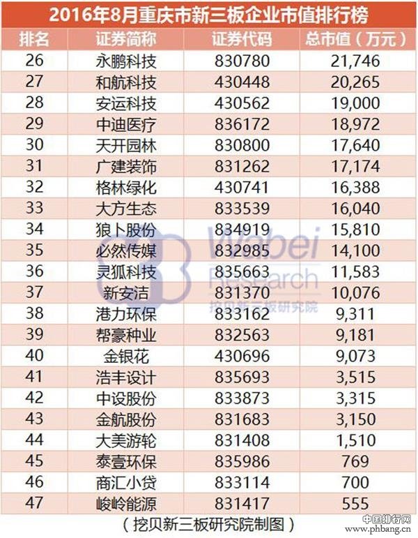 2016年8月重庆市新三板企业市值排行榜