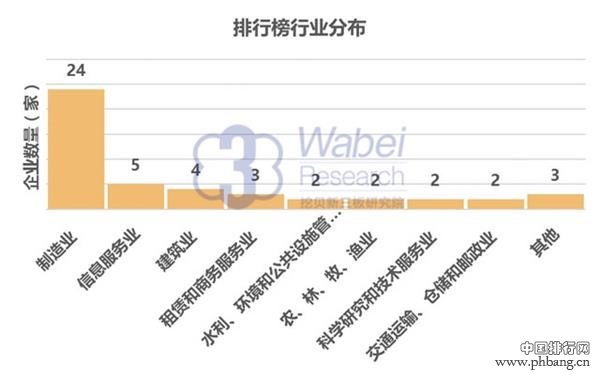 2016年8月重庆市新三板企业市值排行榜