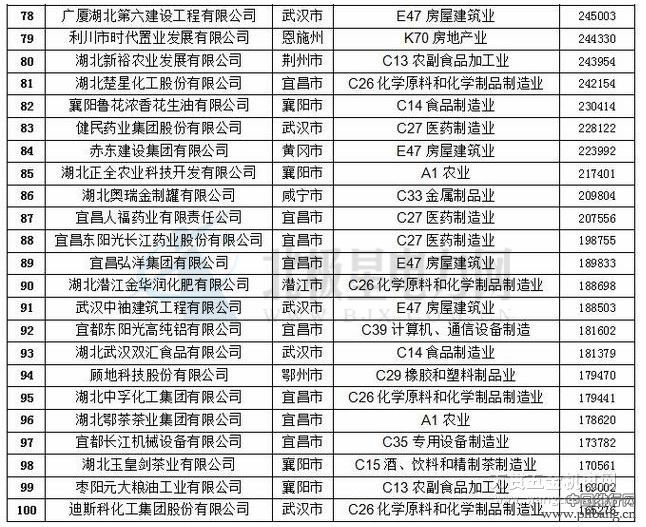 2016湖北民营企业100强排行榜（全榜单）