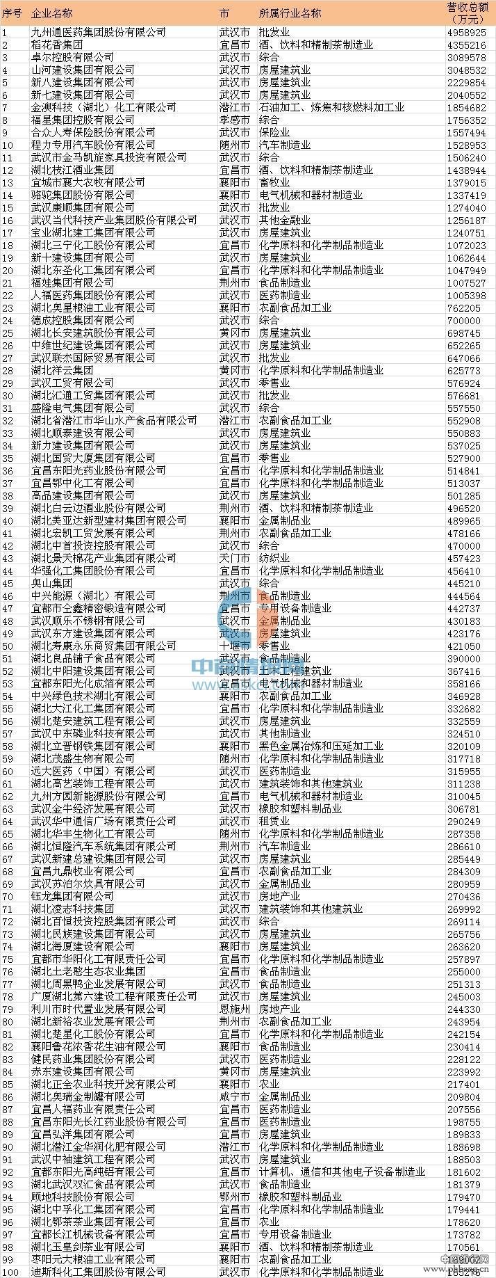 2016湖北民营企业100强排行榜（全榜单）