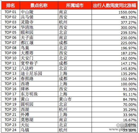 2016国庆最受欢迎的旅游城市排名