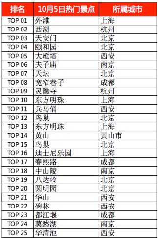 2016国庆最受欢迎的旅游城市排名