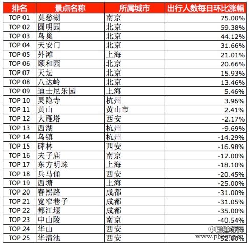 2016国庆最受欢迎的旅游城市排名