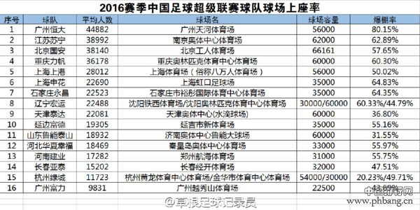 2016赛季中超球队球场上座率排行