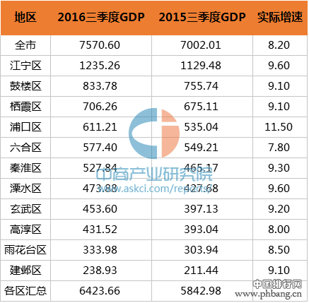 2016年前三季度南京市各区GDP排名