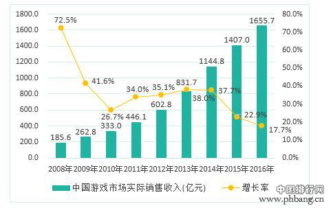 2016中国游戏市场收入1655.7亿元