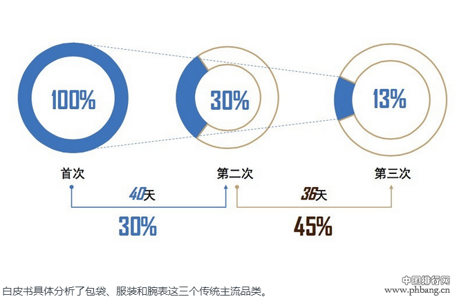 2016奢侈品和电商