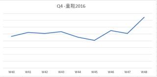 2016跨境电商圣诞季排名榜