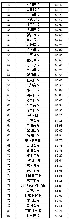 2016中国报纸融合传播百强榜