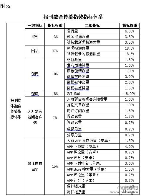 2016中国报纸融合传播百强榜