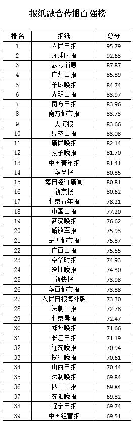 2016中国报纸融合传播百强榜