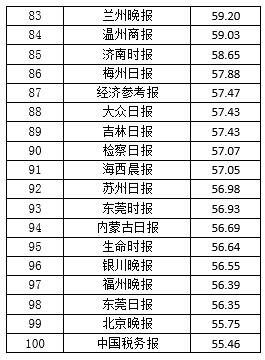 2016中国报纸融合传播百强榜