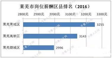 山东17市各区县薪酬排行