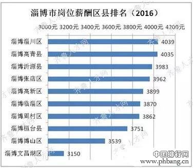 山东17市各区县薪酬排行