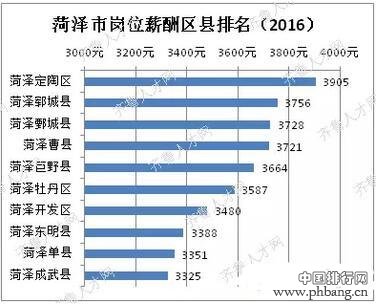 山东17市各区县薪酬排行