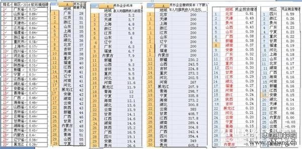 2016全国投资环境排名