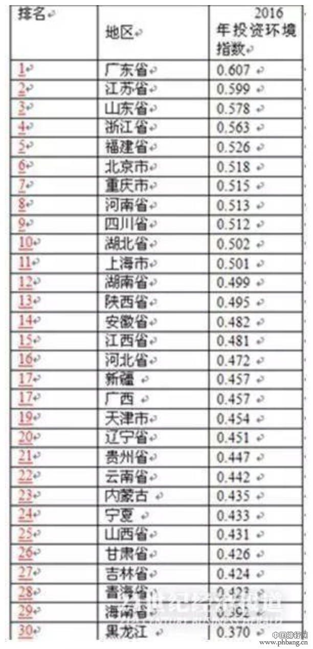 2016年21综合发展水平指数排名(2)