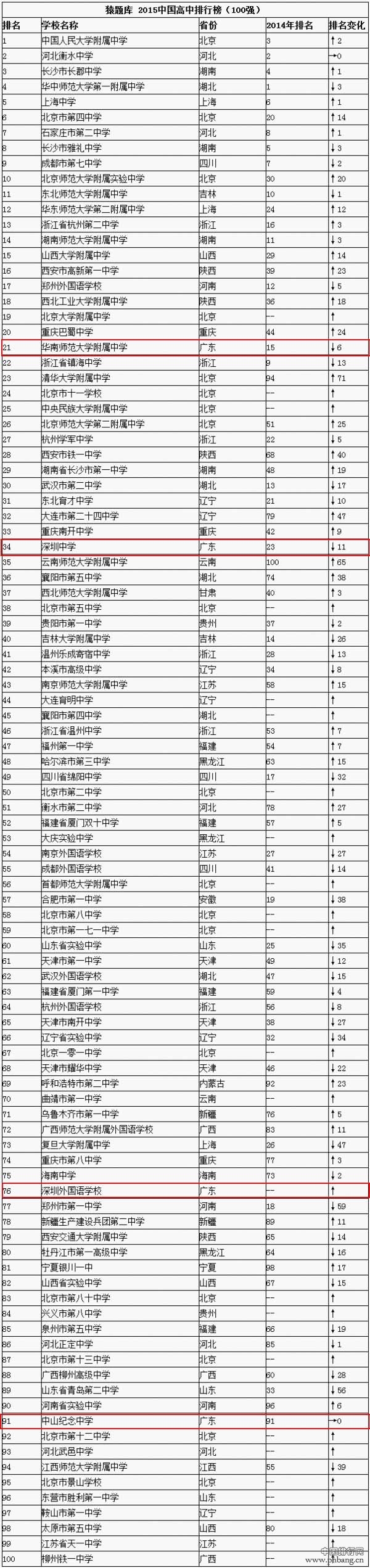 2016中国高中排行榜