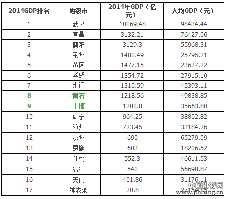2016湖北城市经济排行榜