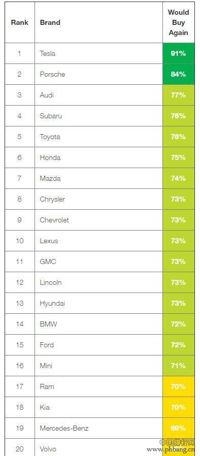 美媒2016年度汽车品牌满意度排行榜