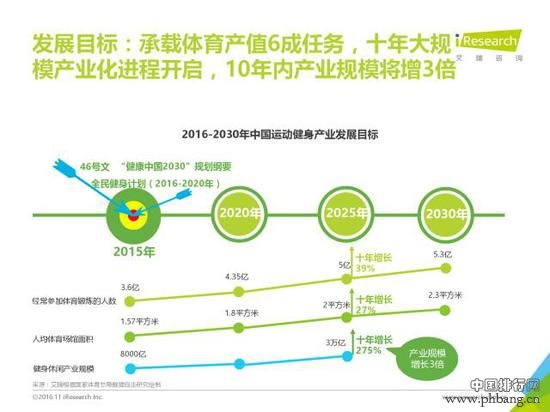 2016年全民健身调查报告： 年度热词跑步仅第三