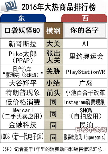 2016年日本最热销商品排行