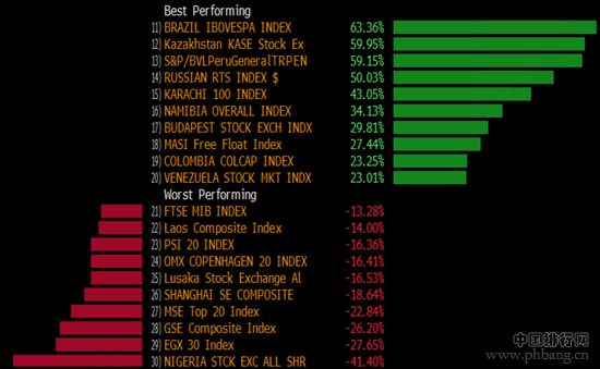 2016年全球表现最佳和最差的各类资产