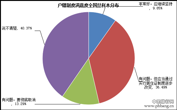 2016我国38个主要城市基本公共服务满意度评价排名前十：交通、房价、雾霾等调查热词(3)