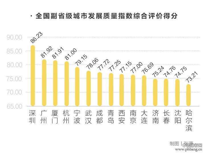 2016城市发展质量指数排名：2016年全国副省级城市发展质量评价报告