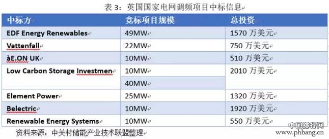 2016国际储能产业十大事件