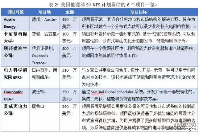 2016国际储能产业十大事件