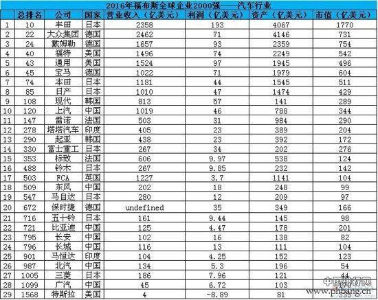 2016年福布斯全球企业2000强：奥迪“再合资”数据面面观 全球地位尴尬的上汽