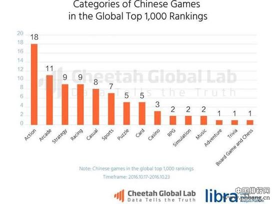 中国手游海外扩张加速：84款入围全球人气Top1000