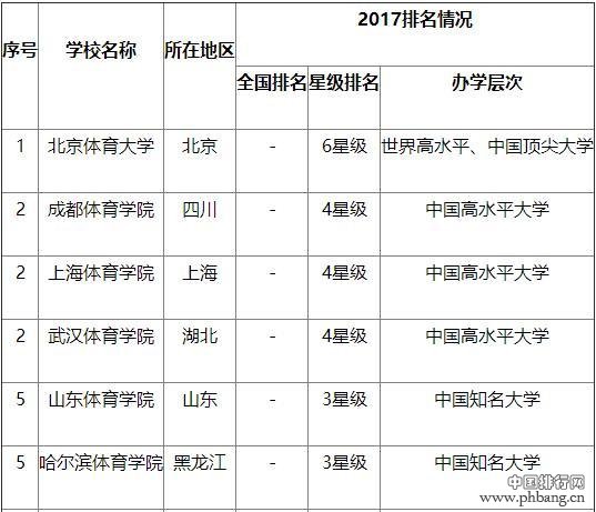 2017中国体育类大学排行榜10强