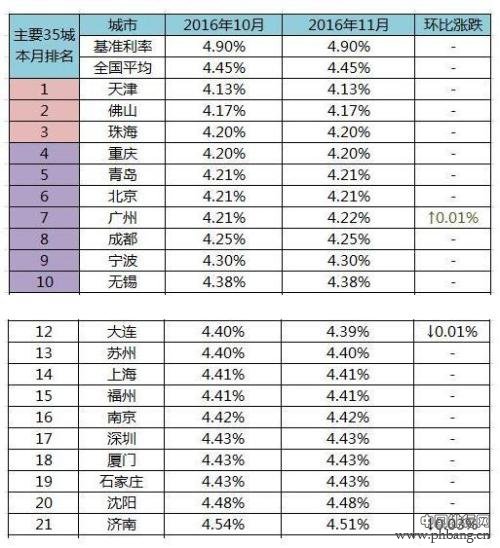 全国首套房贷利率排行榜 2017九折以下利率或绝迹