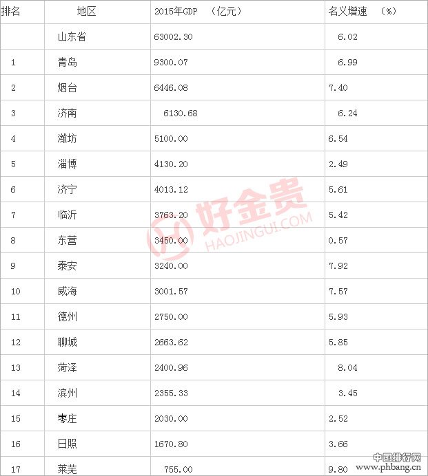 2015年山东省各市GDP和人均GDP排名