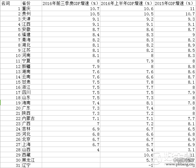 2016年全国各省最新GDP增速排名