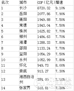 2016年湖南各地区GDP最新排名