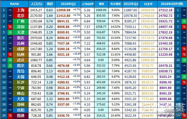 2016年上半年中国城市GDP排名100强