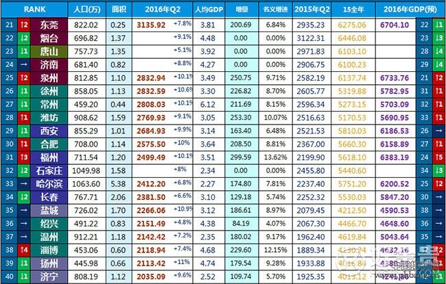 2016年上半年中国城市GDP排名100强