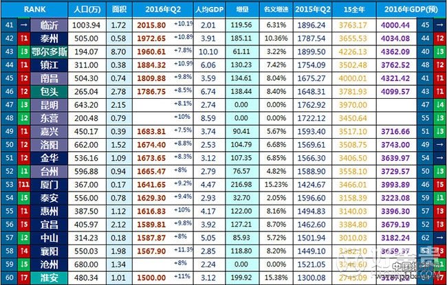 2016年上半年中国城市GDP排名100强