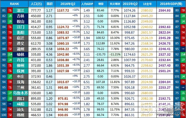 2016年上半年中国城市GDP排名100强