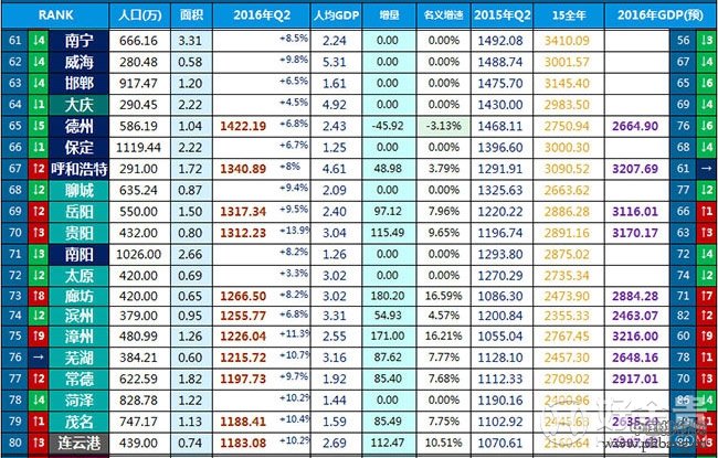 2016年上半年中国城市GDP排名100强