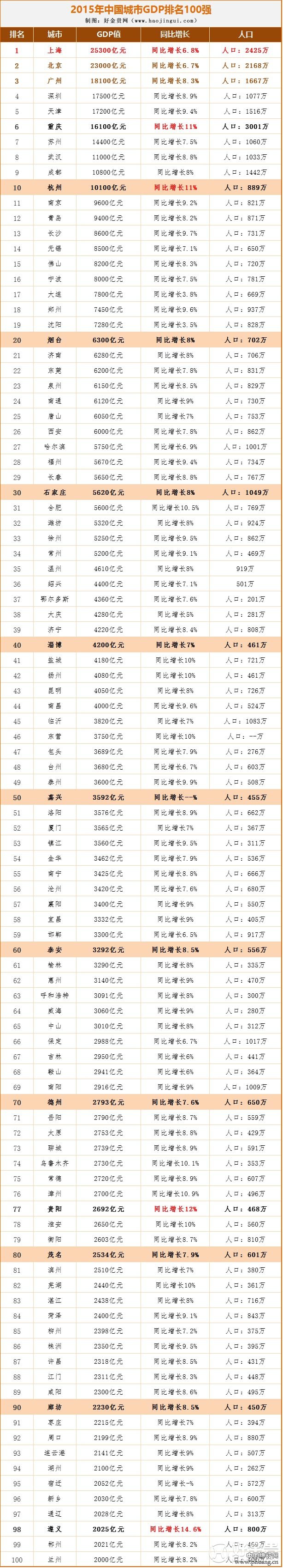 2015年全国城市GDP排名100强