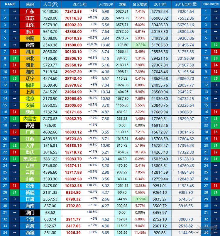 2015年中国各省GDP排名(34个省及特区)