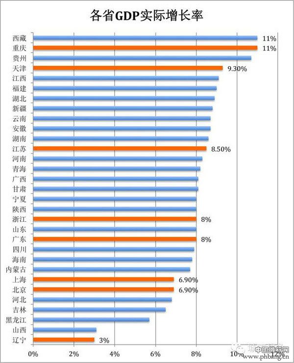 2015年中国各省实际GDP增长率排名