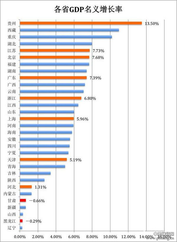 2015年中国各省名义GDP增长率排名