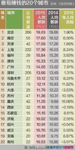 2016-2017中国最容易赚钱的城市排名(2)